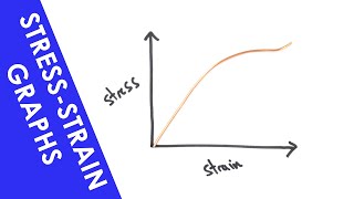 StressStrain Graphs  A Level Physics [upl. by Oer146]