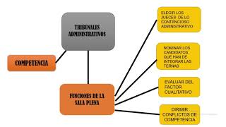 Jurisdicción contencioso administrativa [upl. by Eseilenna]