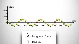 Longueur donde et fréquence [upl. by Solorac]