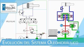 EVOLUCIÓN DEL SISTEMA OLEOHIDRÁULICO [upl. by Secnirp582]