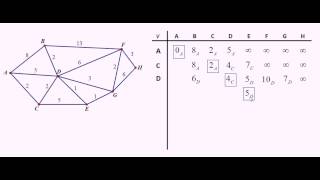 Dijkstras Algorithm Another example [upl. by Annekahs]