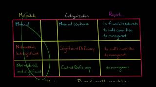 Material Weakness vs Significant Deficiency [upl. by Norred]