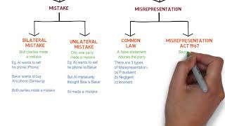 Contract Law  Chapter 6 Vitiating Factors Degree  Year 1 [upl. by Jaymee710]