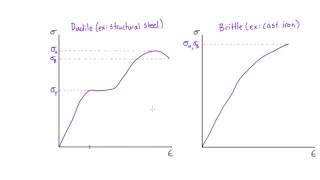 Stress strain diagram explained [upl. by Werdma]