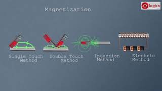 Making Magnet  Magnetization amp Methods of Magnetization [upl. by Efar67]