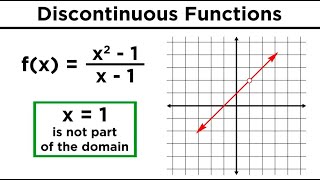 Continuous Discontinuous and Piecewise Functions [upl. by Leahcimluap]