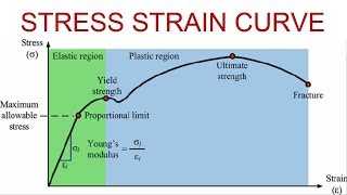 Stress Strain Curve  Detail Explanation [upl. by Annabell]