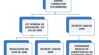 MARCO LEGAL DEL SISTEMA EDUCATIVO COLOMBIANO [upl. by Hawken]