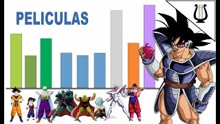 Niveles de Poder e Historia de las Películas  Dragon Ball Super  Z [upl. by Esydnac]