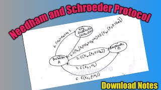 Needham and Schroeder Protocol [upl. by Ytirehc]