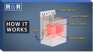 How an Electric Range Works  Repair amp Replace [upl. by Rashida]