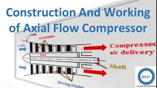 Construction And Working of Axial Flow Compressor [upl. by Tommie]