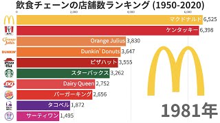 【全世界】飲食チェーンの店舗数ランキング 19502020【動画でわかる統計・データ】 [upl. by Williams]