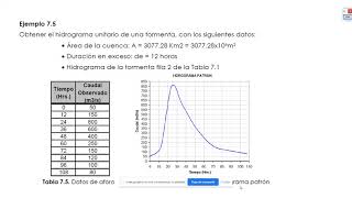 PARTE 7HIDROLOGIA HIDROGRAMA UNITARIO [upl. by Aubin]