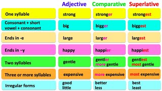 COMPARATIVE amp SUPERLATIVE ADJECTIVES 🤔 English grammar  Learn the rules with examples [upl. by Nairret]