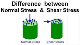 Difference between Normal Stress amp Shear Stress [upl. by Radcliffe43]