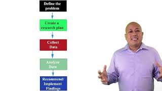 The five step marketing research process [upl. by Undry]