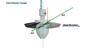 Axial amp Radial Turbine [upl. by Nirro]