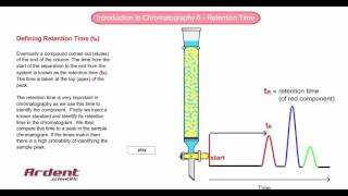 Introduction to Chromatography 6  Retention Time [upl. by Hillell557]