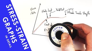 StressStrain Curves in Detail  A Level Physics [upl. by Florina]