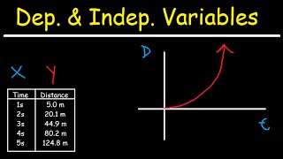 Dependent and Independent Variables [upl. by Aylward361]