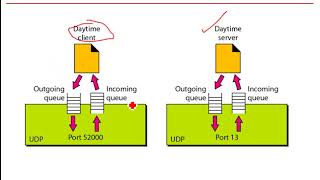 User Datagram Protocol Connection Less [upl. by Ahserb]