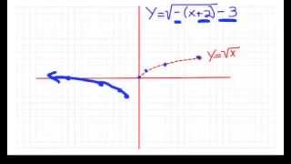 Transformations of Square Root Functions 1 [upl. by Violetta]