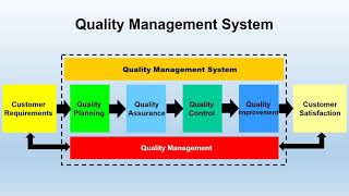 WHAT IS QUALITY MANAGEMENT SYSTEM QMS [upl. by Ryun]