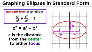 Graphing Conic Sections Part 2 Ellipses [upl. by Nauhs]