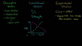 Comparing Descriptive Correlational and Experimental Studies [upl. by Goulden]