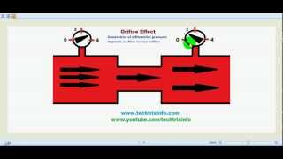 How orifice effect on pressure works ✔ [upl. by Remlap]