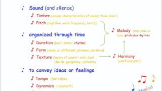 Introduction to the Elements of Music [upl. by Vinay]