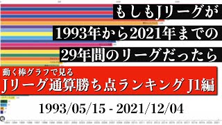 Jリーグ29年間の歴史上 最も多く勝ち点を稼いだチームは？？？総合順位がついに判明【通算勝ち点ランキング J1編】2022年版 Bar chart race [upl. by Eirdua880]