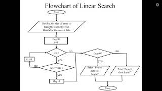 Linear Search Algorithm Pseudocode and Flowchart [upl. by Laumas]