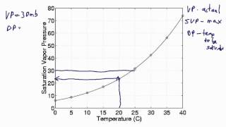 Saturation Dewpoint and Vapor Pressure [upl. by Acherman]